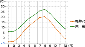 草津 軽井沢エリア リゾートstyle