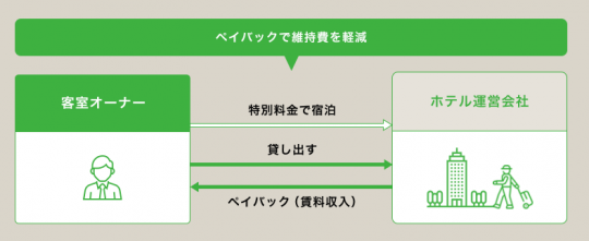 ホテルコンドミニアムのシステム