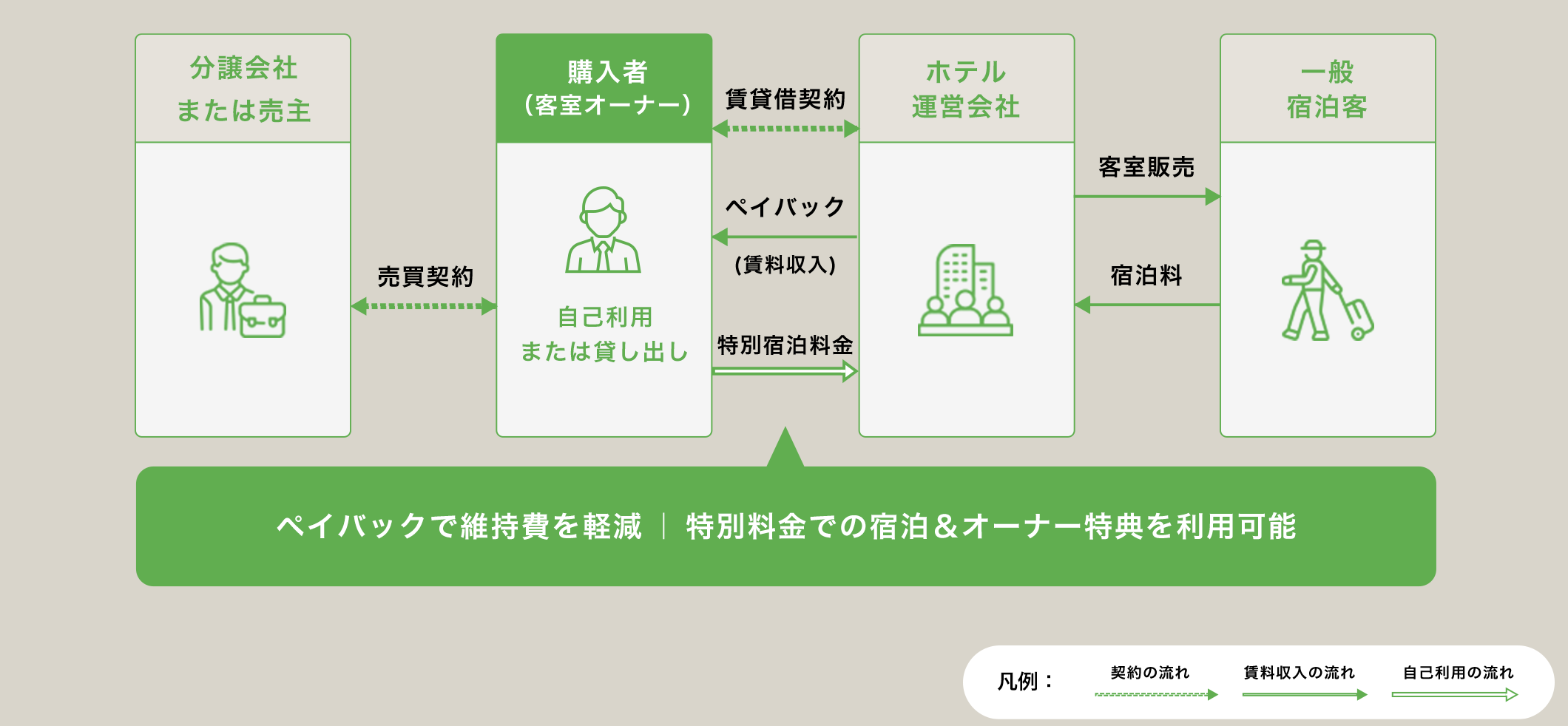 ホテルコンドミニアムのシステム